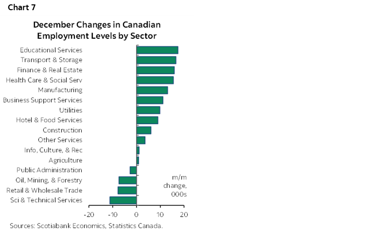 Chart 7: December Changes in Canadian Employment Levels by Sector