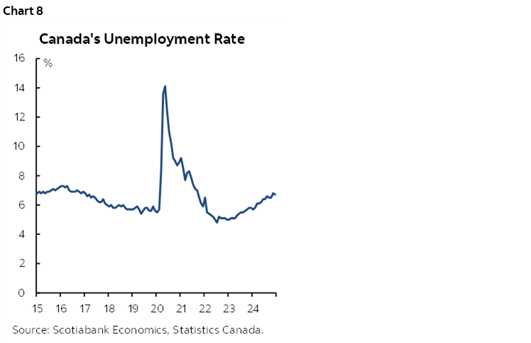 Chart 8: Canada's Unemployment Rate