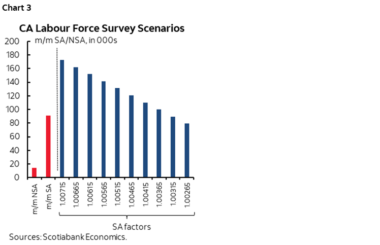 Chart 3: CA Labour Force Survey Scenarios