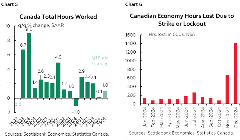 Chart 5: Canada Total Hours Worked; Chart 6: Canadian Economy Hours Lost Due to Strike or Lockout; 