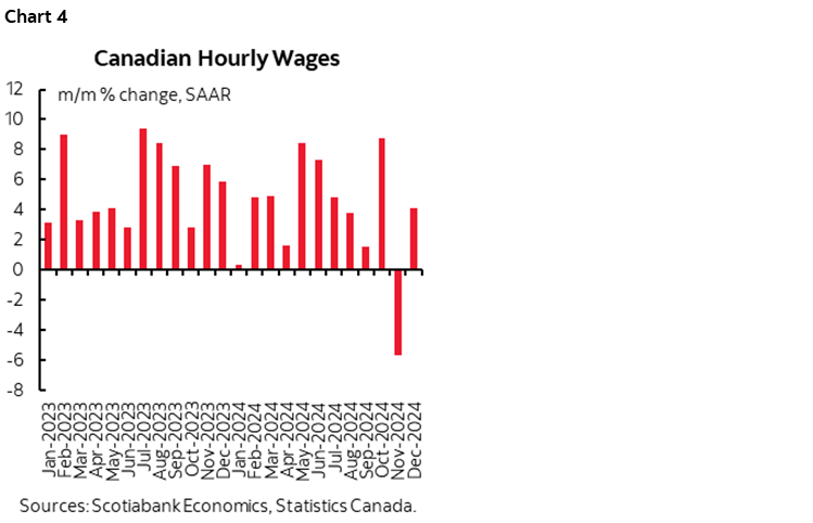 Chart 4: Canadian Hourly Wages