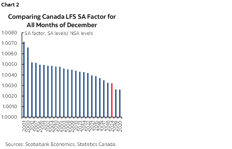 Chart 2: Comparing Canada LFS SA Factor for All Months of December