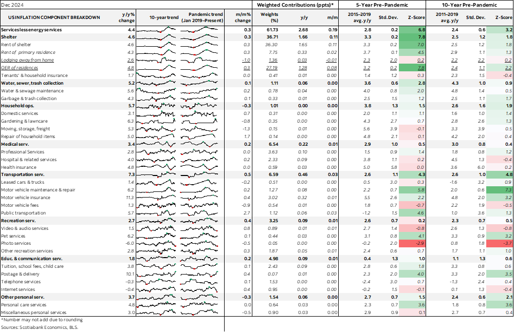 Table: US Inflation Component Breakdown