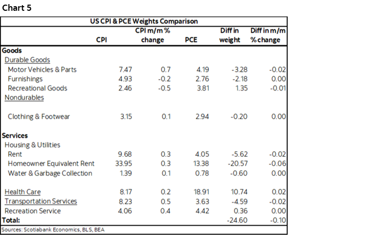 Chart 5: US CPI & PCE Weight Comparison