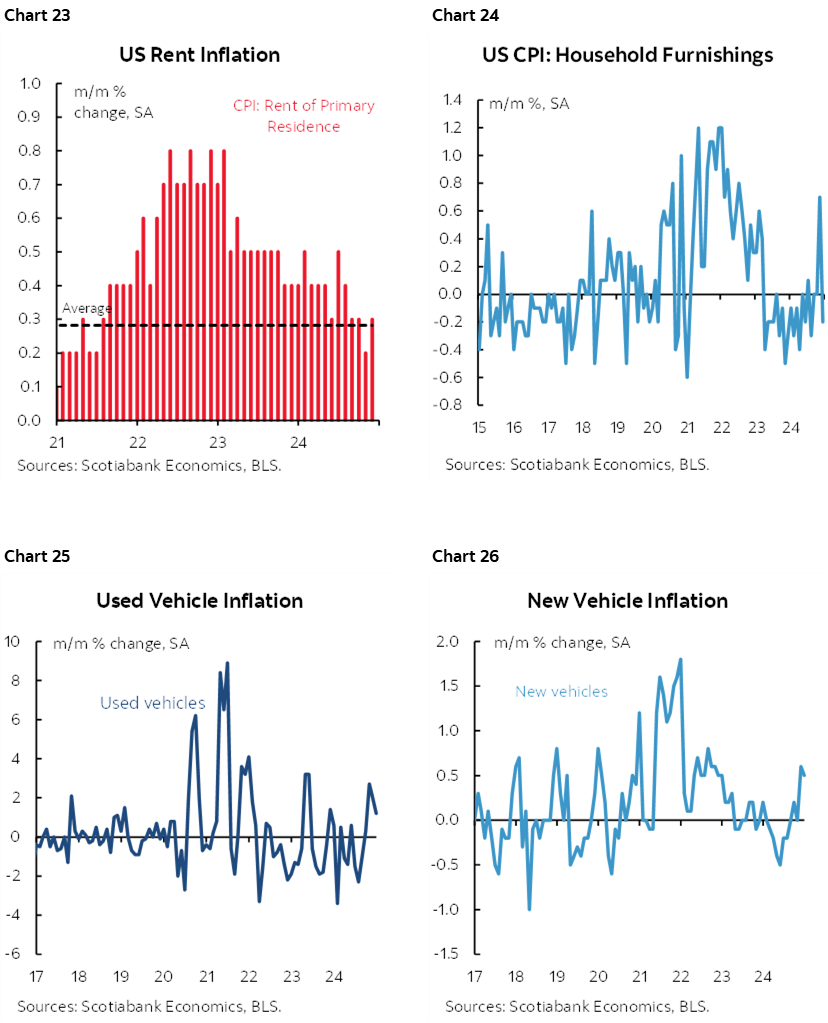 Chart 23: US Rent Inflation; Chart 24: US CPI: Household Furnishings; Chart 25: Used Vehicle Inflation; Chart 26: New Vehicle Inflation