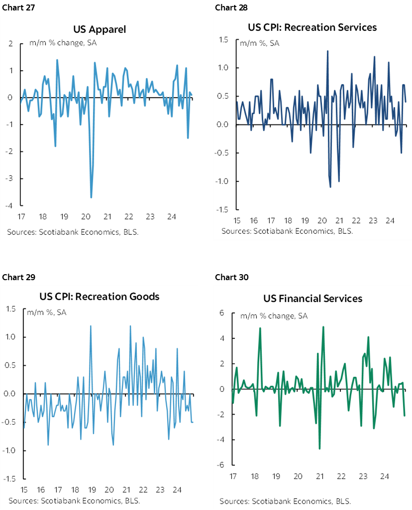 Chart 27: US Apparel; Chart 28: US CPI: Recreation Services; Chart 29: US CPI: Recreation Goods; Chart 30: US Financial Services