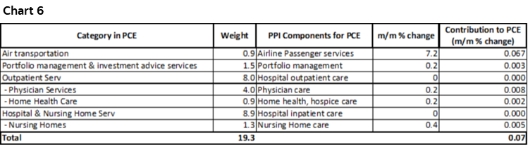 Chart 6: Category in PCE; Weight; PPI Components for PCE; m/m % change; Contribution to PCE (m/m % change)