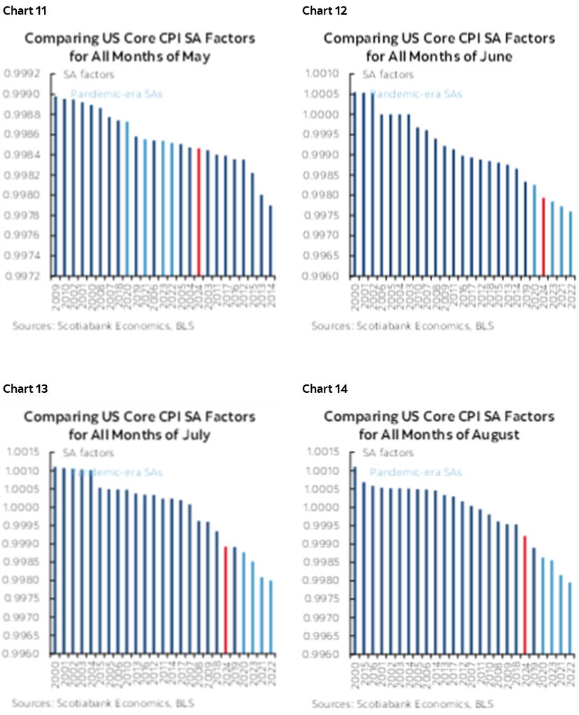 Chart 11: Comparing US Core CPI SA Factors for All Months of May; Chart 12: Comparing US Core CPI SA Factors for All Months of June; Chart 13: Comparing US Core CPI SA Factors for All Months of July; Chart 14: Comparing US Core CPI SA Factors for All Months of August 