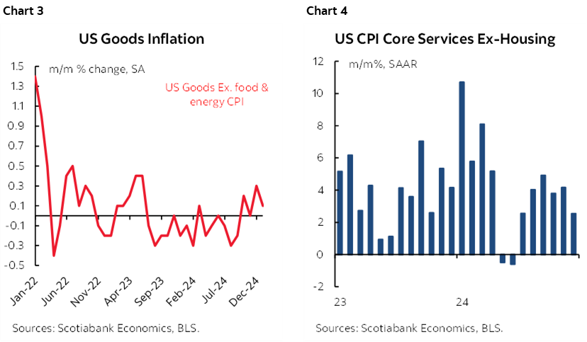 Chart 3: US Goods Inflation; Chart 4: US CPI Core Services Ex-Housing