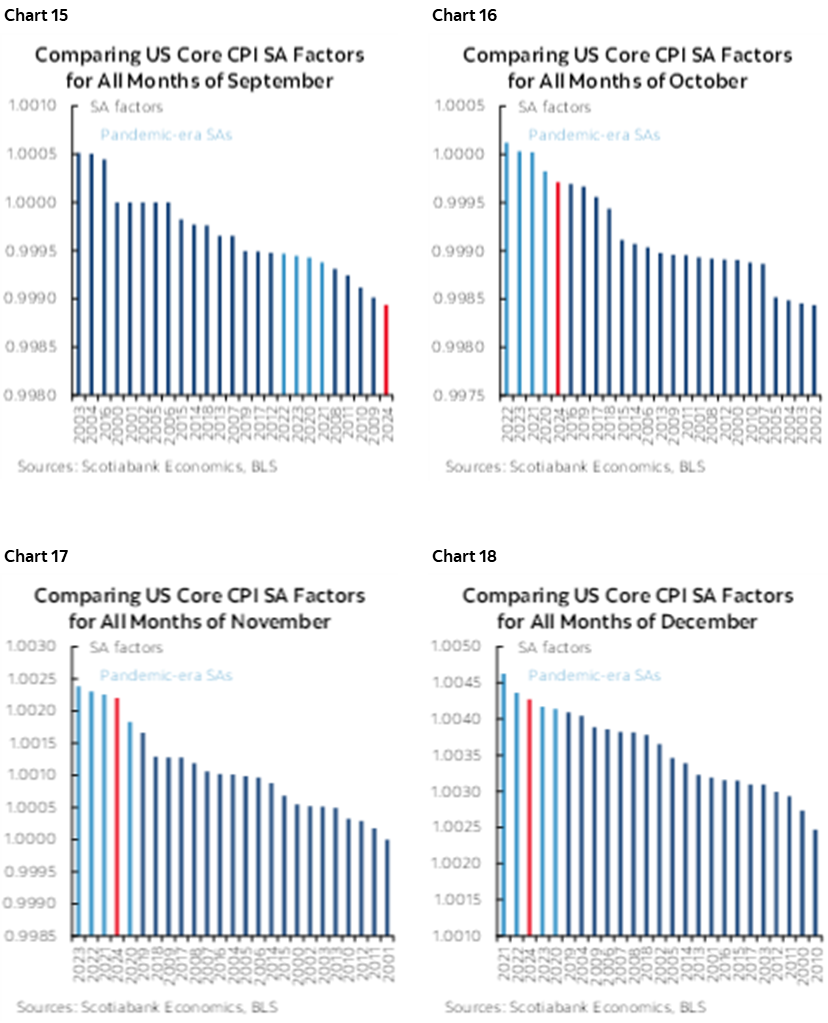 Chart 15: Comparing US Core CPI SA Factors for All Months of September; Chart 16: Comparing US Core CPI SA Factors for All Months of October; Chart 17: Comparing US Core CPI SA Factors for All Months of November; Chart 18: Comparing US Core CPI SA Factors for All Months of December