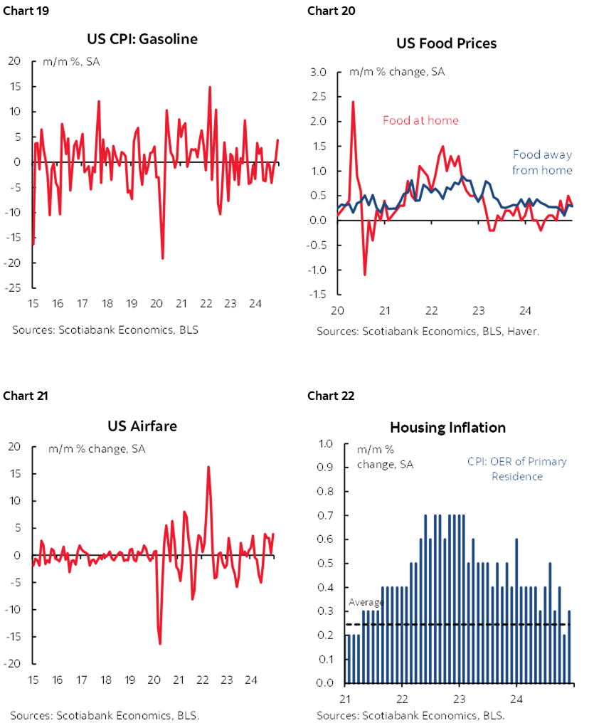 Chart 19: US CPI: Gasoline; Chart 20: US Food Prices; Chart 21: US Airfare; Chart 22: Housing Inflation