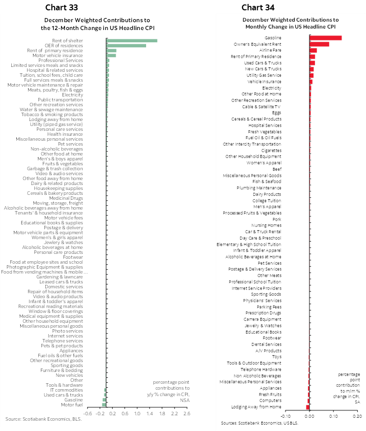 Chart 33: December Weighted Contributions to the 12-Month Change in US Headline CPI; Chart 34: December Weighted Contributions to Monthly Change in US Headline CPI