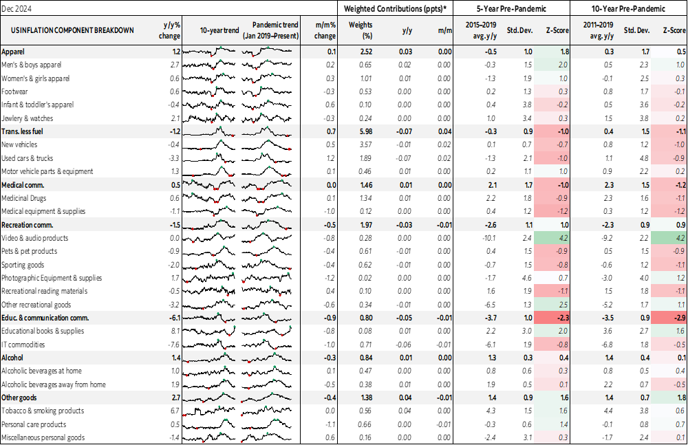 Table: US Inflation Component Breakdown