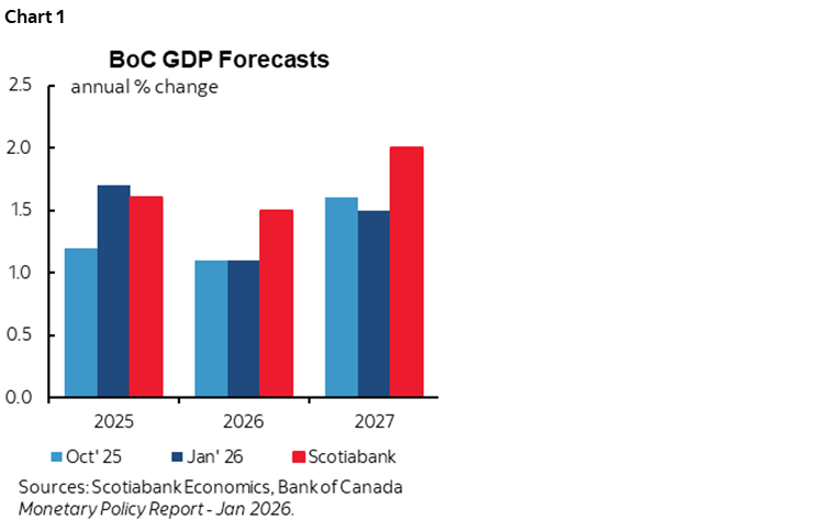 Chart 1: BoC GDP Forecasts
