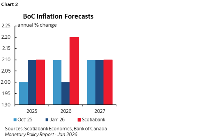 Chart 2: BoC Inflation Forecasts