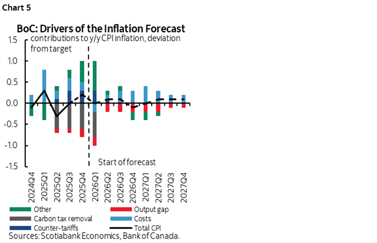 Chart 5: BoC: Drivers of the Inflation Forecast