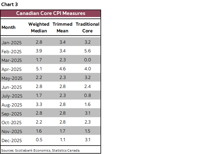 Chart 3: Canadian Core CPI Measures