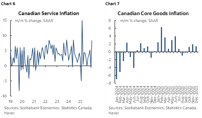 Chart 6: Canadian Service Inflation; Chart 7: Canadian Core Goods Inflation