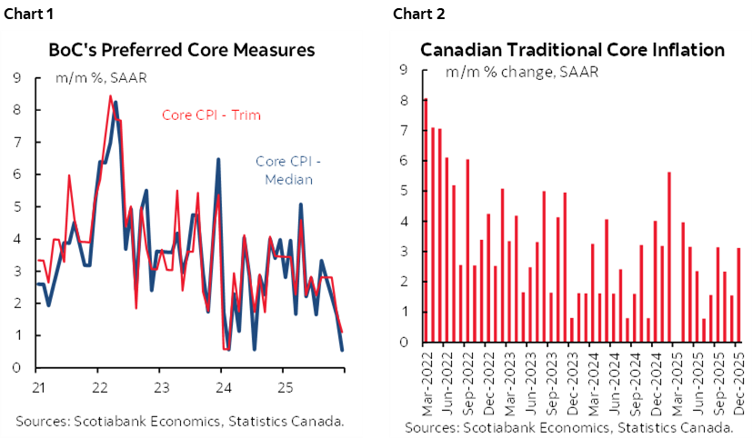 Chart 1: BoC's Preferred Core Measures; Chart 2: Canadian Traditional Core Inflation