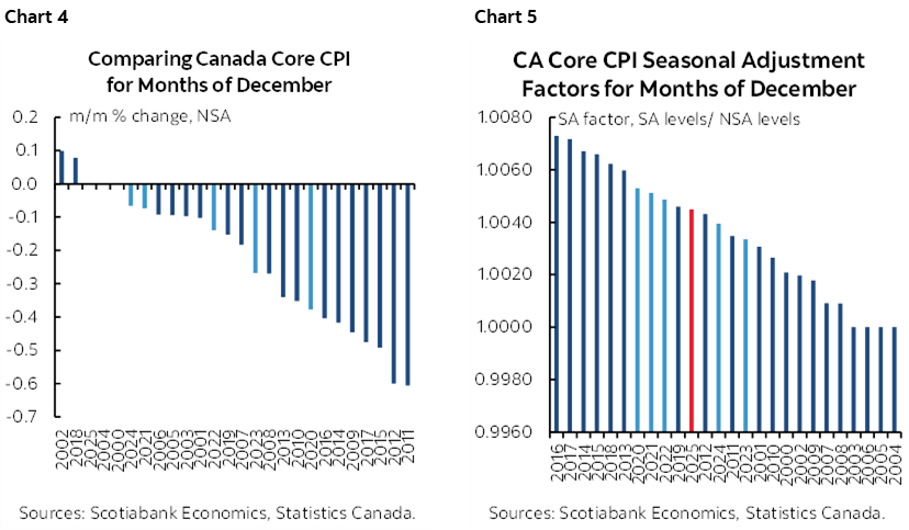 Chart 4: Comparing Canada Core CPI for Months of December; Chart 5: CA Core CPI Seasonal Adjustment Factors for Months of December