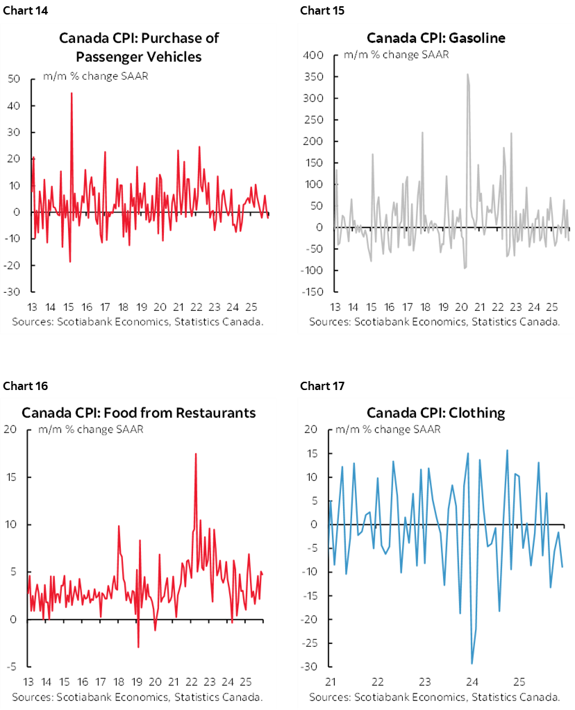 Chart 14: Canada CPI: Purchase of Passenger Vehicles; Chart 15: Canada CPI: Gasoline; Chart 16: Canada CPI: Food from Restaurants; Chart 17: Canada CPI: Clothing  