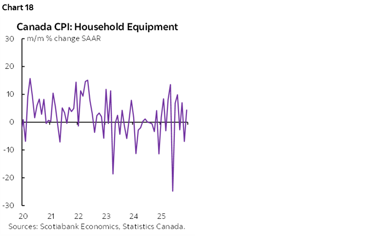 Chart 18: Canada CPI: Household Equipment