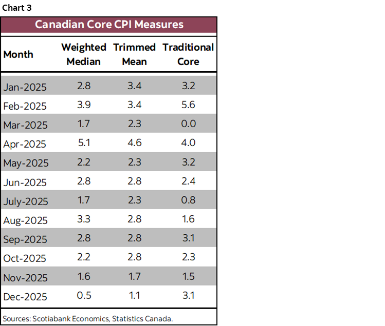 Chart 3: Canadian Core CPI Measures