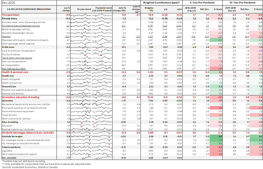 Table: Canadian Inflation Component Breakdown