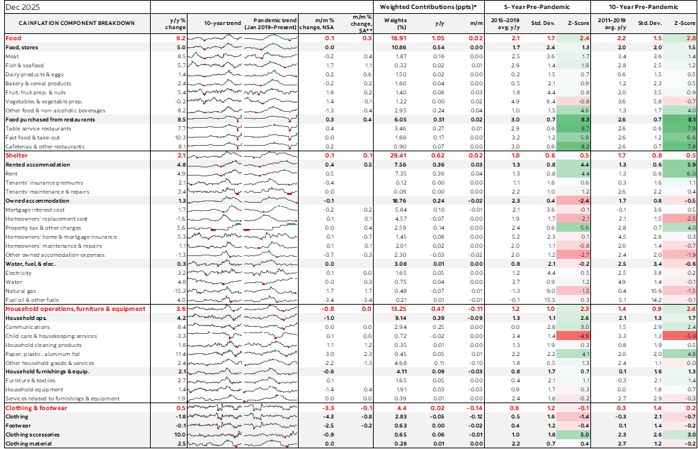 Table: Canadian Inflation Component Breakdown