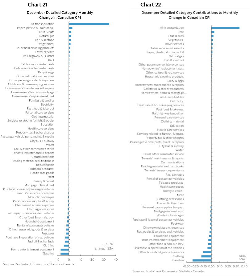 Chart 21: December Detailed Category Monthly Change in Canadian CPI; Chart 22: December Detailed Category Contributions to Monthly Change in Canadian CPI