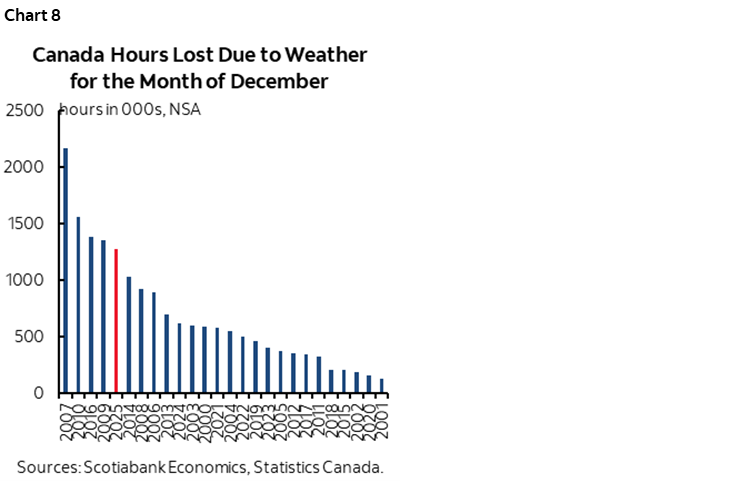 Chart 8: Canada Hours Lost Due to Weather for the Month of December