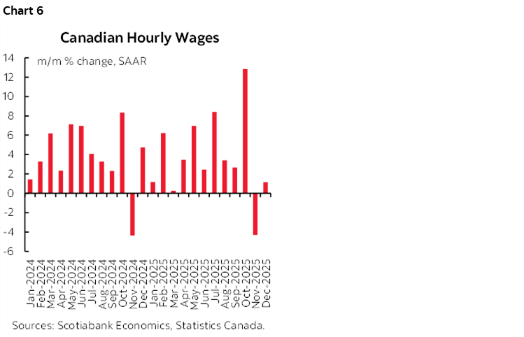 Chart 6: Canadian Hourly Wages