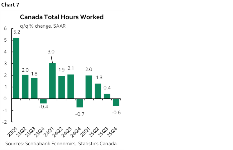 Chart 7: Canada Total Hours Worked