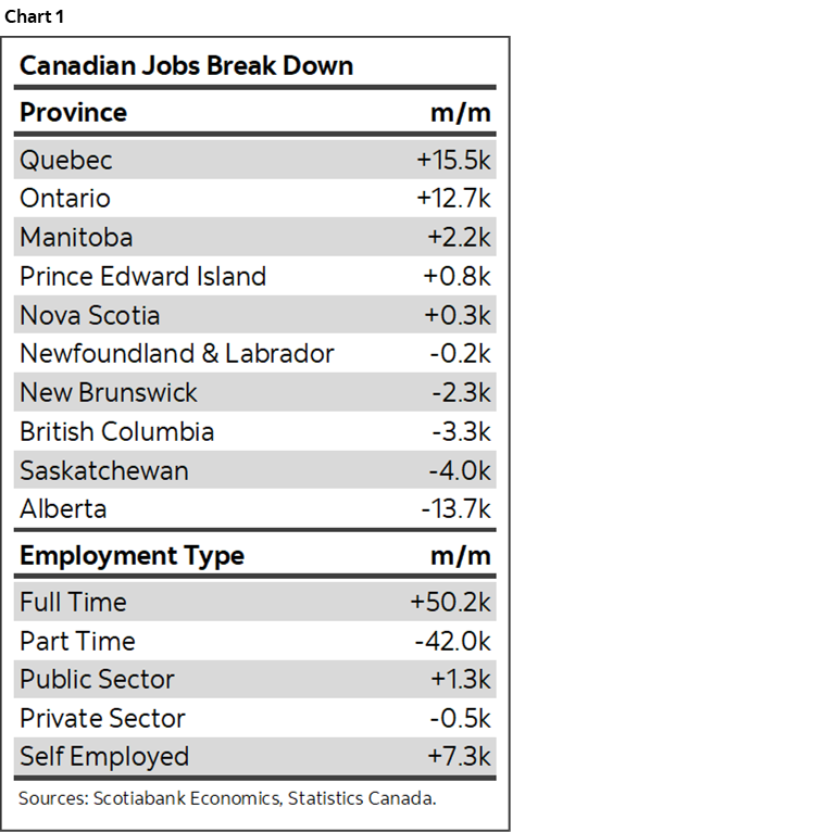 Chart 1: Canadian Jobs Break Down
