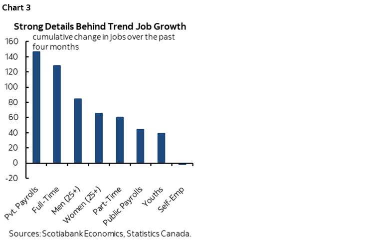 Chart 3: Strong Details Behind Trend Job Growth