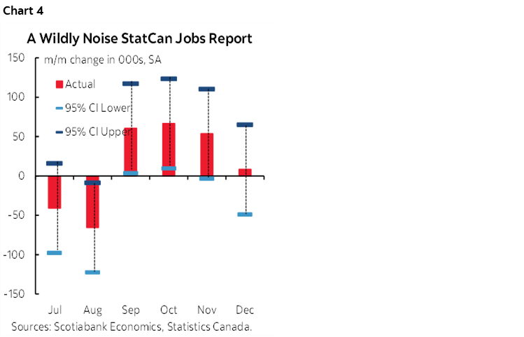 Chart 4: A Wildly Noise StatCan Jobs Report