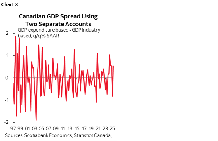 Chart 3: Canadian GDP Spread Using Two Separate Accounts