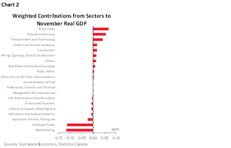 Chart 2: Weighted Contributions from Sectors to November Real GDP