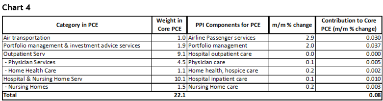 Chart 4: Category in PCE; Weight in Core PCE; PPI Components for PCE; m/m % change; Contribution to Core PCE (m/m % change)