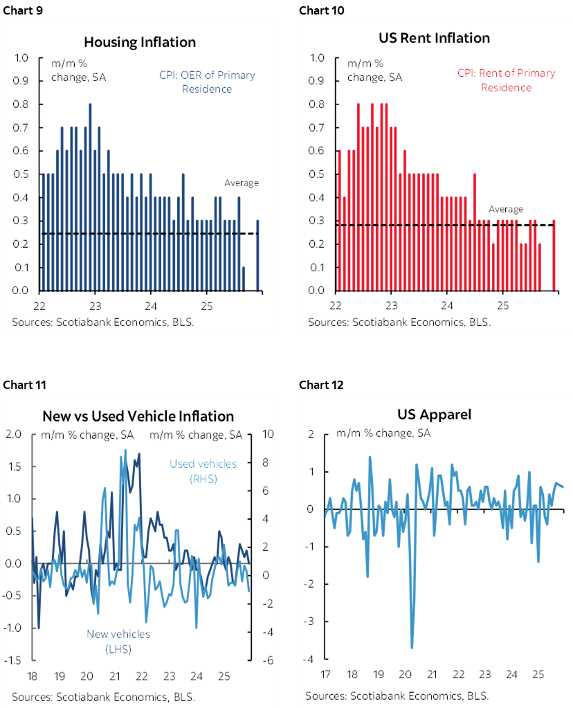 Chart 9: Housing Inflation; Chart 10: US Rent Inflation; Chart 11: New vs Used Vehicle Inflation; Chart 13: US Apparel 