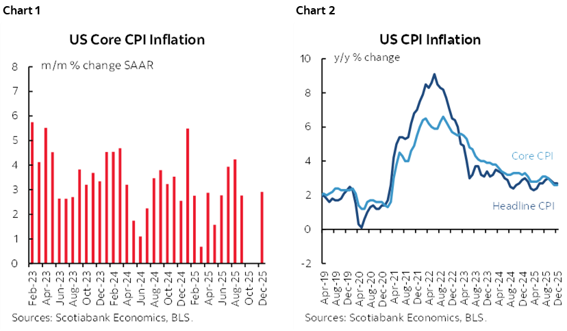 Chart 1: US Core CPI Inflation; Chart 2: US CPI Inflation