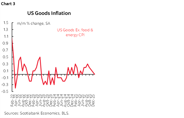 Chart 3: US Goods Inflation