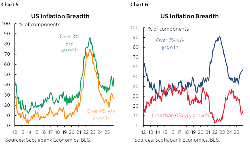 Chart 4: US Inflation Breadth; Chart 5: US Inflation Breadth