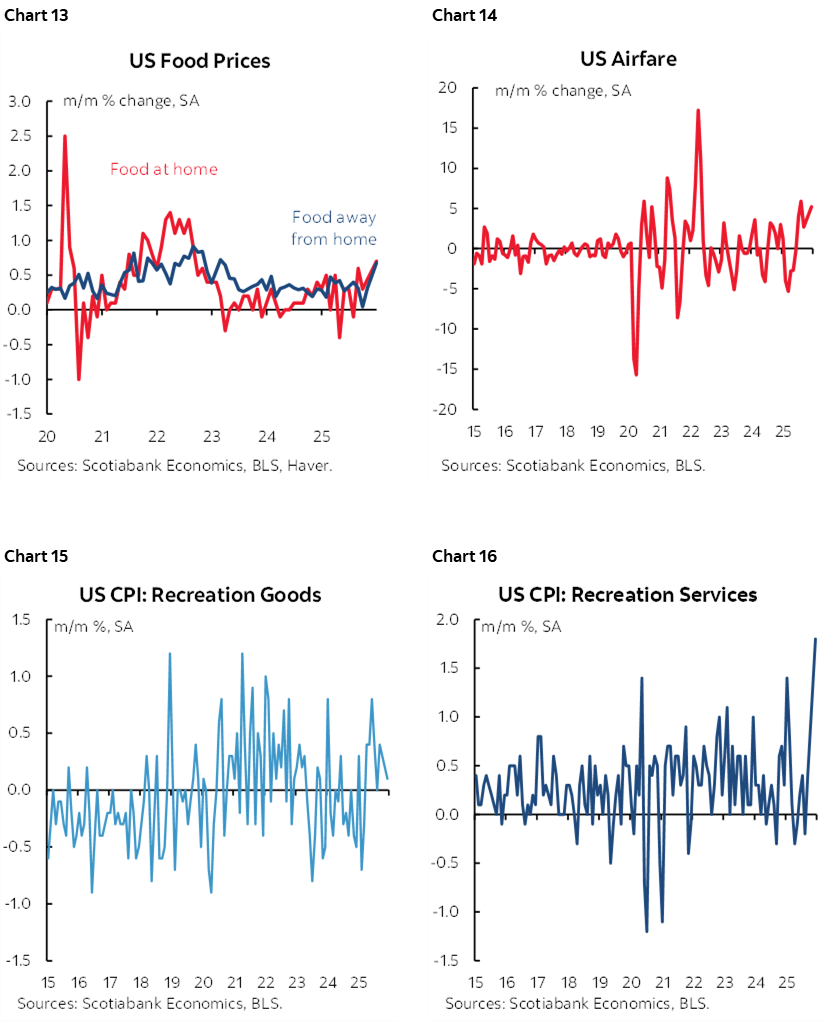 Chart 13: US Food Prices; Chart 14: US Airfare; Chart 15: US CPI: Recreation Goods; Chart 16: US CPI: Recreation Services 