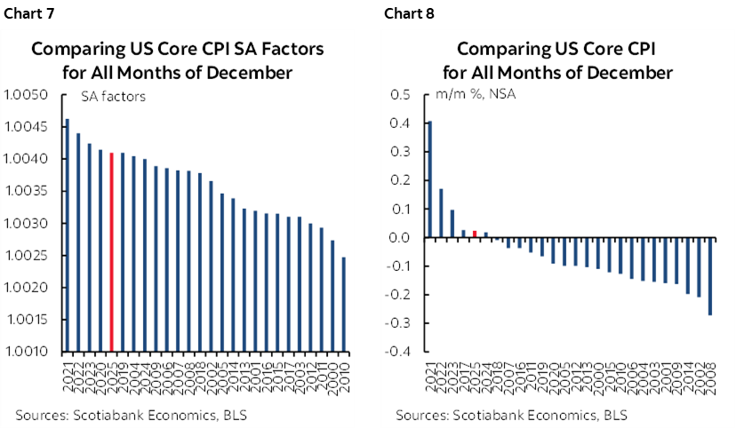 Chart 7: Comparing US Core CPI SA Factors for All Months of December; Chart 8: Comparing US Core CPI for All Months of December 