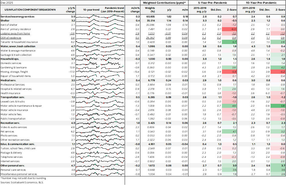 Table: US Inflation Component Breakdown