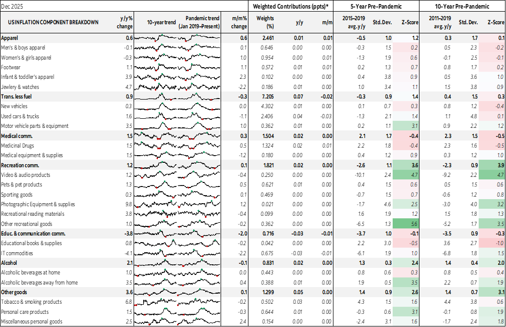 Table: US Inflation Component Breakdown