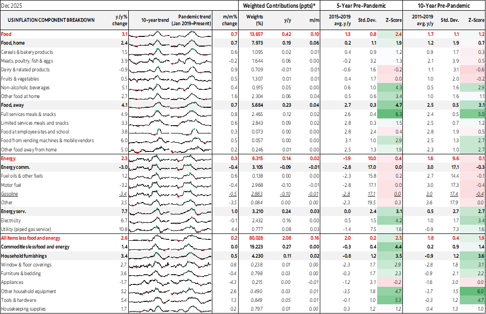 Table: US Inflation Component Breakdown