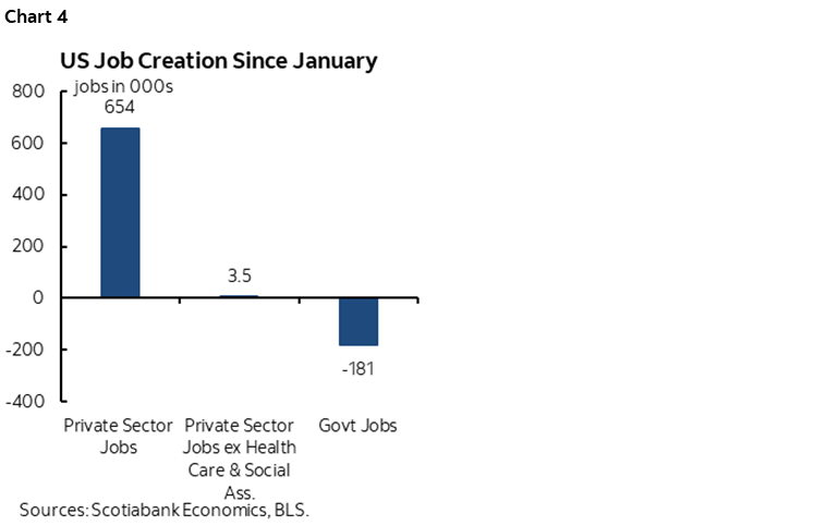 Chart 4: US Job Creation Since January