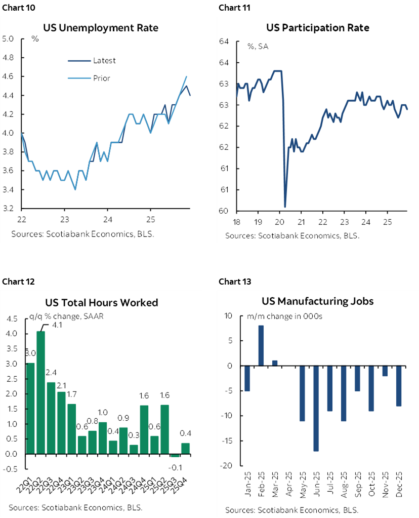 Chart 10: US Unemployment Rate; Chart 11: US Participation Rate; Chart 12: US Total Hours Worked; Chart 13: US Manufacturing Jobs 